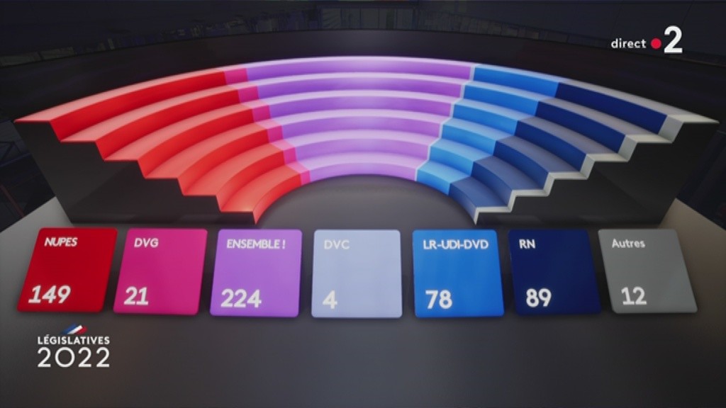 Estimations sur France2 :

149 sièges pour la #NUPES
21 divers gauche
224 LREM
4 divers droite
78 LR
89 RN
12 autres